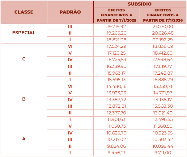 Remuneração de ATPS conforme classe e padrão